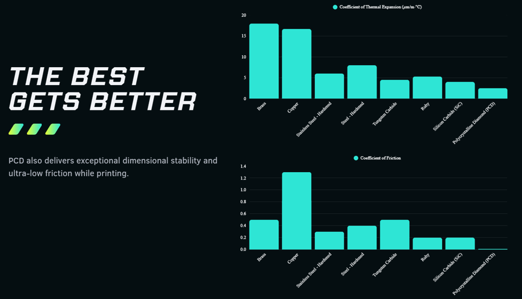 ALPHA PCD Nozzles graphs and text on a black background with 'The Best Gets Better' slogan.