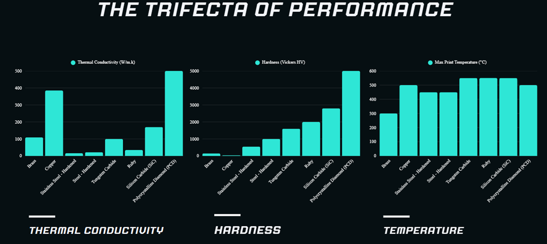 Bar chart titled 'The Trifecta of Performance' showing thermal conductivity, hardness, and temperature on a black background of a PCD 3D Printer Nozzle.