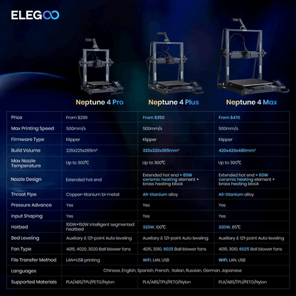 Comparison chart of Elegoo Neptune 4 Pro, Neptune 4 Plus, and Neptune 4 Max 3D printers with specifications.