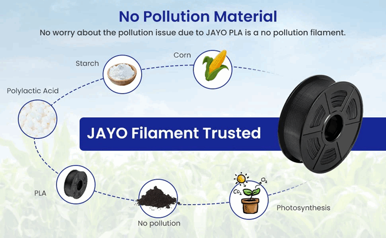 JAYO PLA filament with information on its eco-friendly properties and trusted status.
