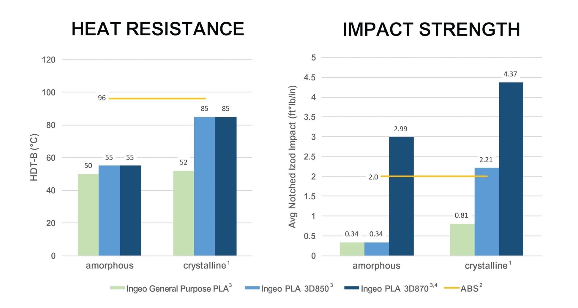 Comparison chart of heat resistance and impact strength for different materials.